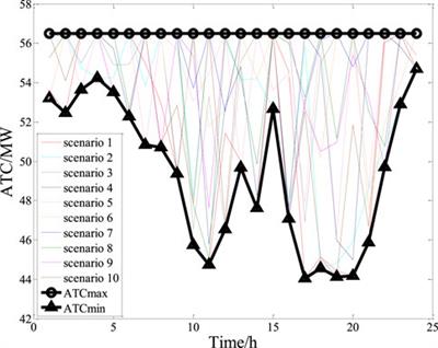 Calculation and optimization of inter-regional available transfer capability considering wind power uncertainty and system improvement measures